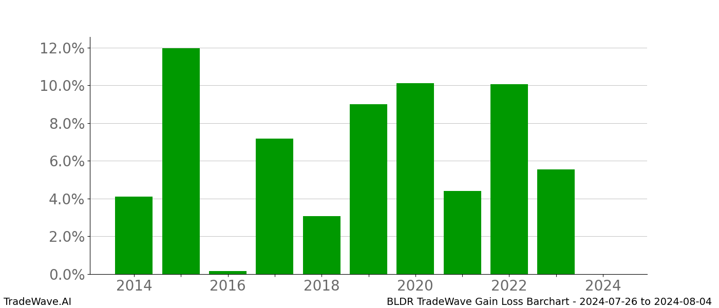 Gain/Loss barchart BLDR for date range: 2024-07-26 to 2024-08-04 - this chart shows the gain/loss of the TradeWave opportunity for BLDR buying on 2024-07-26 and selling it on 2024-08-04 - this barchart is showing 10 years of history