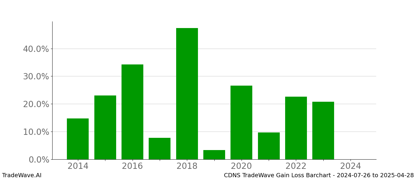 Gain/Loss barchart CDNS for date range: 2024-07-26 to 2025-04-28 - this chart shows the gain/loss of the TradeWave opportunity for CDNS buying on 2024-07-26 and selling it on 2025-04-28 - this barchart is showing 10 years of history