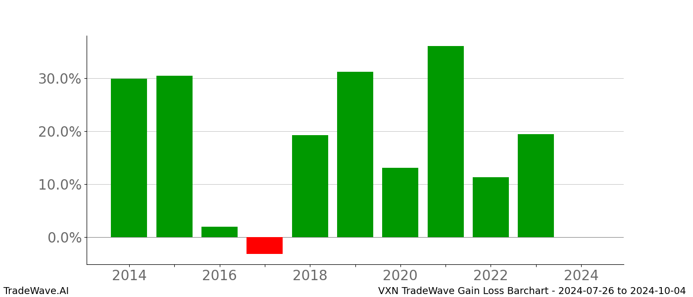 Gain/Loss barchart VXN for date range: 2024-07-26 to 2024-10-04 - this chart shows the gain/loss of the TradeWave opportunity for VXN buying on 2024-07-26 and selling it on 2024-10-04 - this barchart is showing 10 years of history