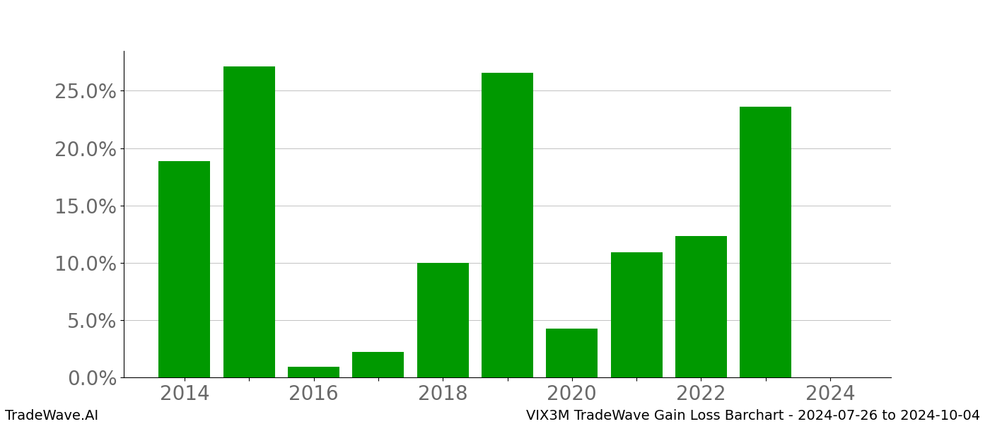 Gain/Loss barchart VIX3M for date range: 2024-07-26 to 2024-10-04 - this chart shows the gain/loss of the TradeWave opportunity for VIX3M buying on 2024-07-26 and selling it on 2024-10-04 - this barchart is showing 10 years of history