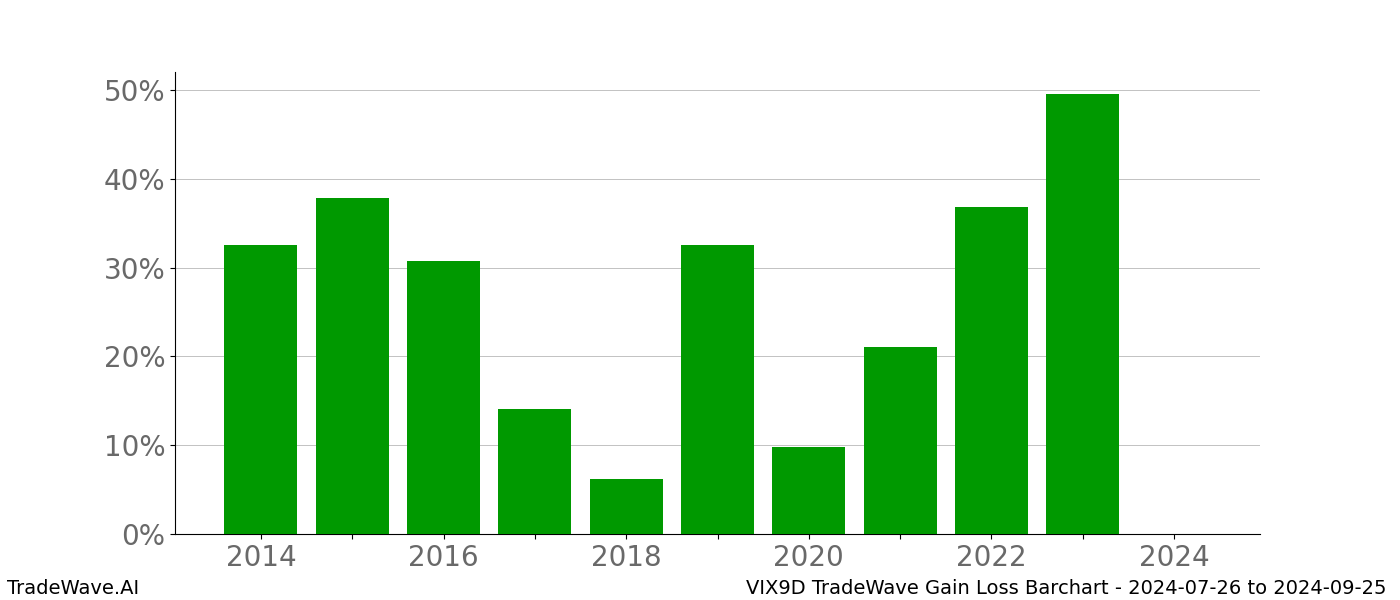 Gain/Loss barchart VIX9D for date range: 2024-07-26 to 2024-09-25 - this chart shows the gain/loss of the TradeWave opportunity for VIX9D buying on 2024-07-26 and selling it on 2024-09-25 - this barchart is showing 10 years of history