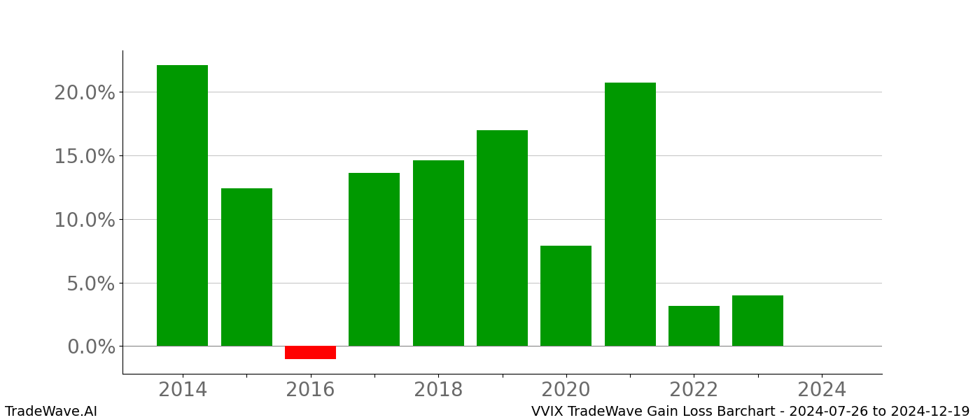 Gain/Loss barchart VVIX for date range: 2024-07-26 to 2024-12-19 - this chart shows the gain/loss of the TradeWave opportunity for VVIX buying on 2024-07-26 and selling it on 2024-12-19 - this barchart is showing 10 years of history