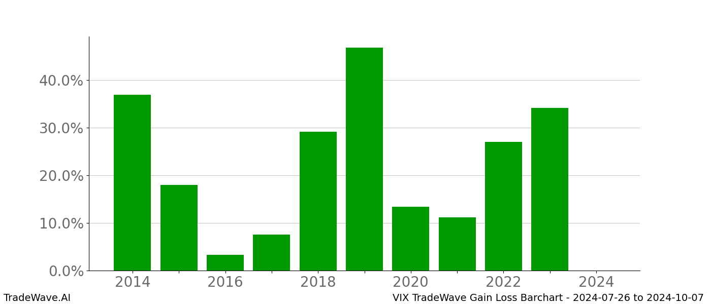 Gain/Loss barchart VIX for date range: 2024-07-26 to 2024-10-07 - this chart shows the gain/loss of the TradeWave opportunity for VIX buying on 2024-07-26 and selling it on 2024-10-07 - this barchart is showing 10 years of history