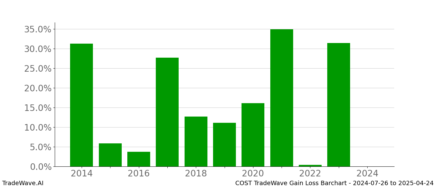 Gain/Loss barchart COST for date range: 2024-07-26 to 2025-04-24 - this chart shows the gain/loss of the TradeWave opportunity for COST buying on 2024-07-26 and selling it on 2025-04-24 - this barchart is showing 10 years of history