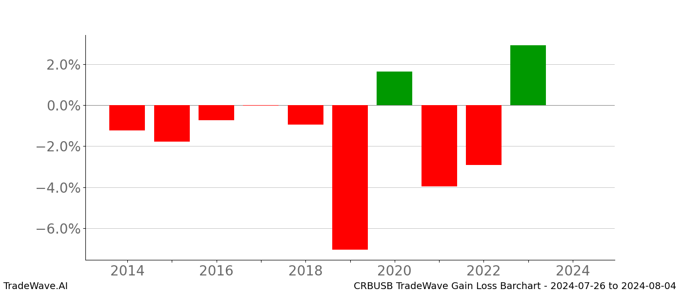 Gain/Loss barchart CRBUSB for date range: 2024-07-26 to 2024-08-04 - this chart shows the gain/loss of the TradeWave opportunity for CRBUSB buying on 2024-07-26 and selling it on 2024-08-04 - this barchart is showing 10 years of history