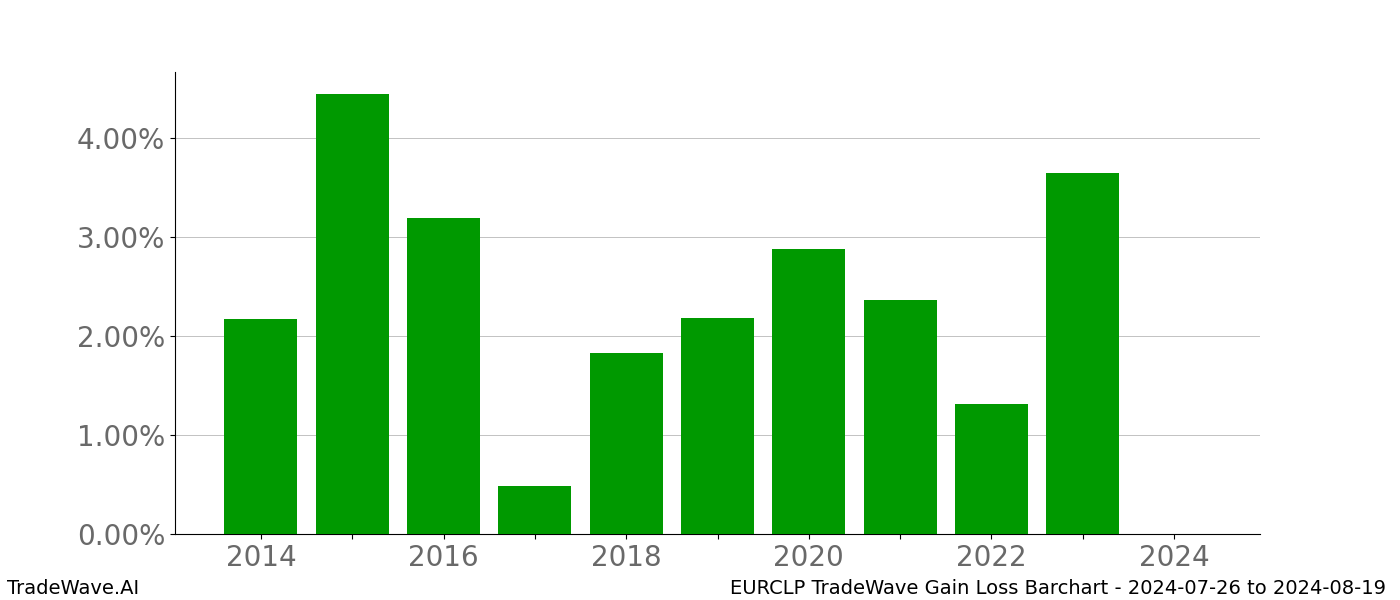 Gain/Loss barchart EURCLP for date range: 2024-07-26 to 2024-08-19 - this chart shows the gain/loss of the TradeWave opportunity for EURCLP buying on 2024-07-26 and selling it on 2024-08-19 - this barchart is showing 10 years of history