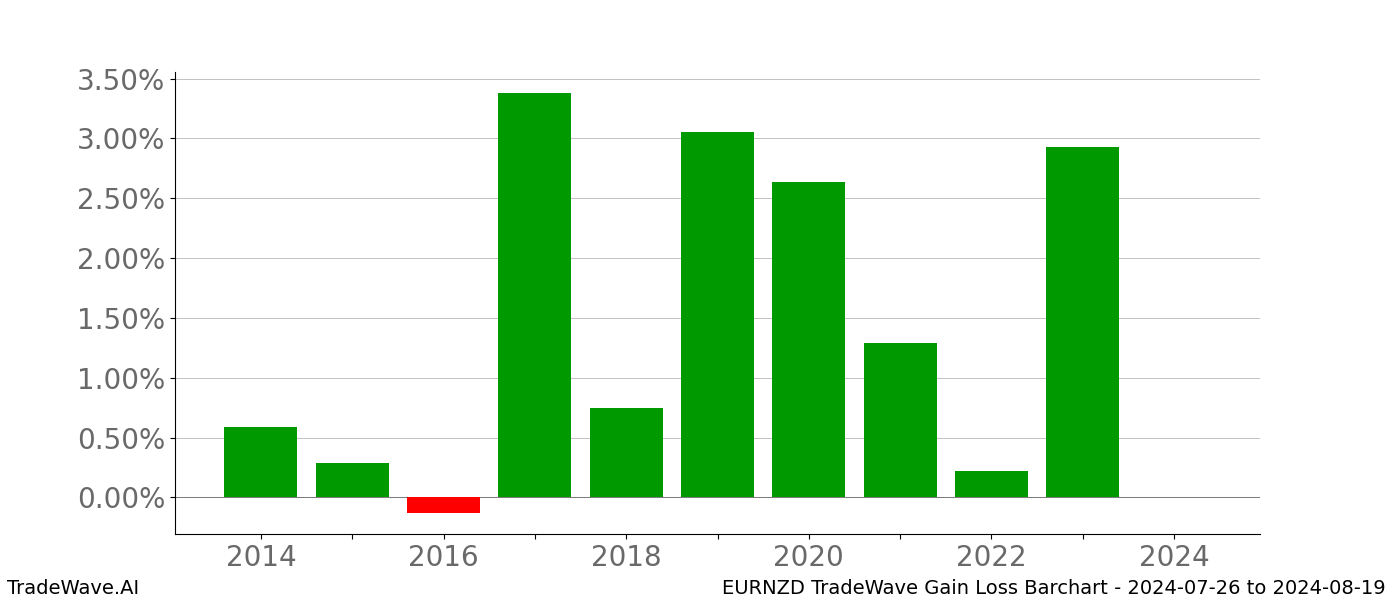 Gain/Loss barchart EURNZD for date range: 2024-07-26 to 2024-08-19 - this chart shows the gain/loss of the TradeWave opportunity for EURNZD buying on 2024-07-26 and selling it on 2024-08-19 - this barchart is showing 10 years of history