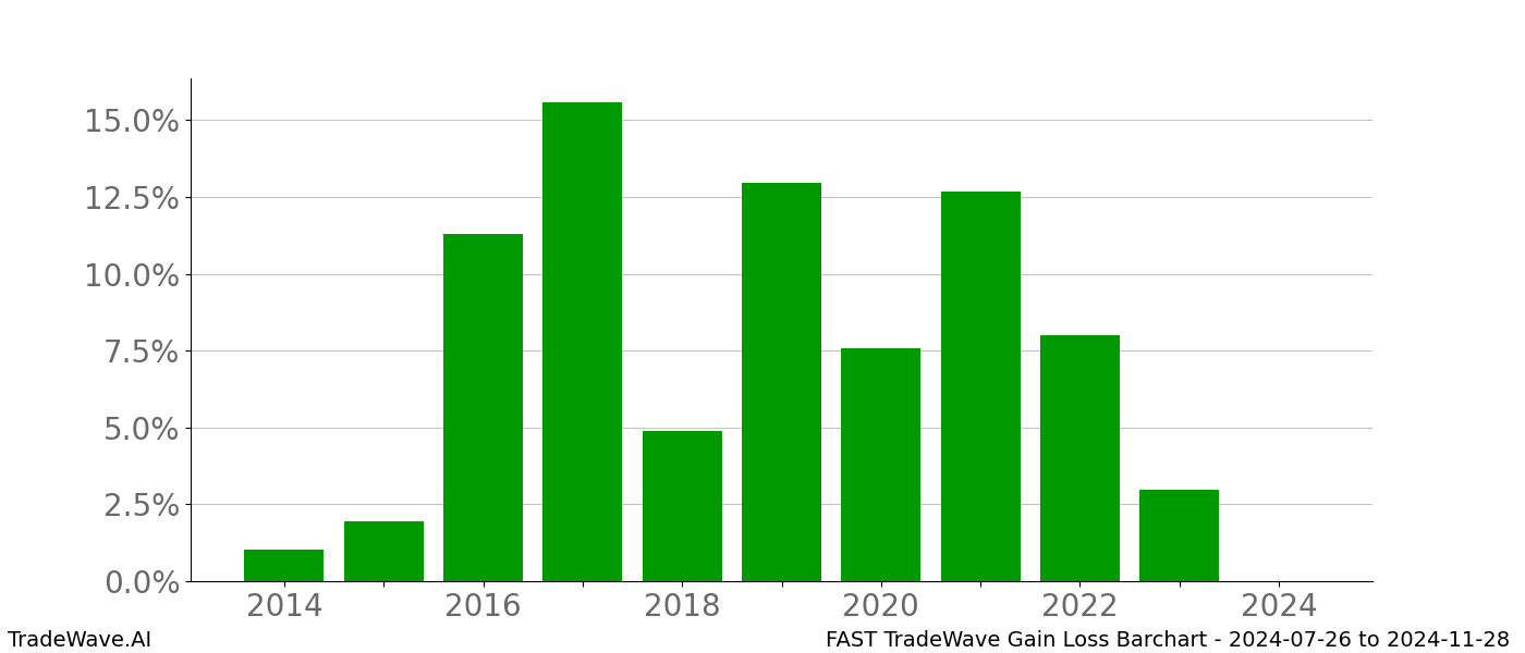 Gain/Loss barchart FAST for date range: 2024-07-26 to 2024-11-28 - this chart shows the gain/loss of the TradeWave opportunity for FAST buying on 2024-07-26 and selling it on 2024-11-28 - this barchart is showing 10 years of history