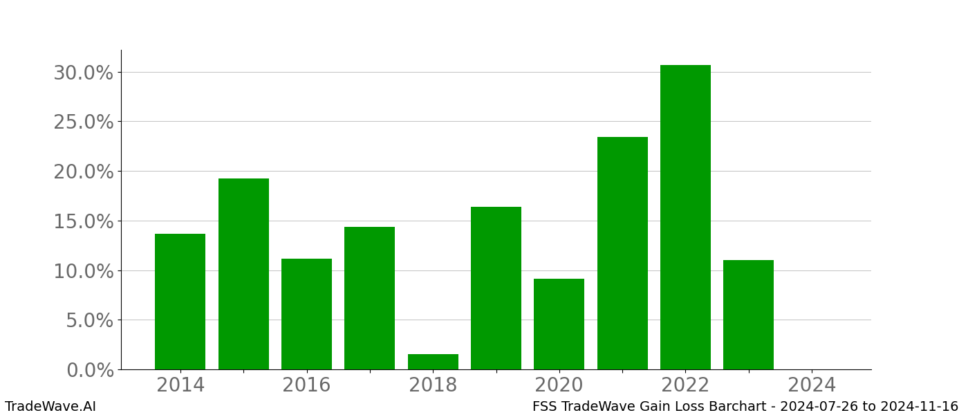 Gain/Loss barchart FSS for date range: 2024-07-26 to 2024-11-16 - this chart shows the gain/loss of the TradeWave opportunity for FSS buying on 2024-07-26 and selling it on 2024-11-16 - this barchart is showing 10 years of history