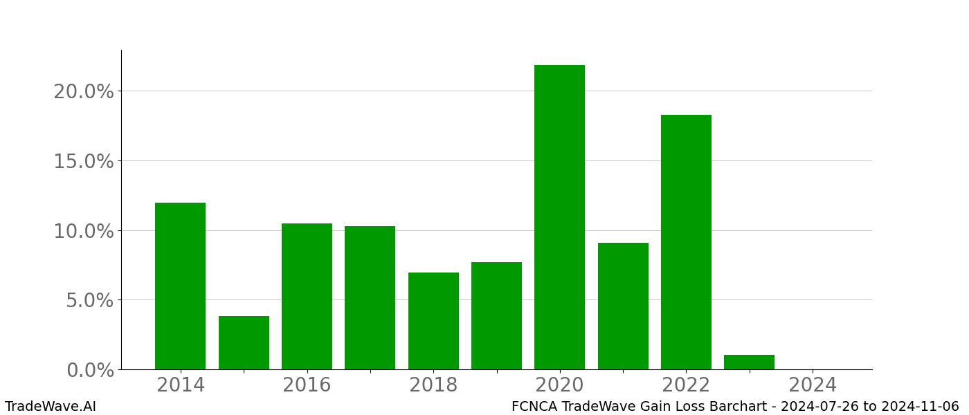 Gain/Loss barchart FCNCA for date range: 2024-07-26 to 2024-11-06 - this chart shows the gain/loss of the TradeWave opportunity for FCNCA buying on 2024-07-26 and selling it on 2024-11-06 - this barchart is showing 10 years of history