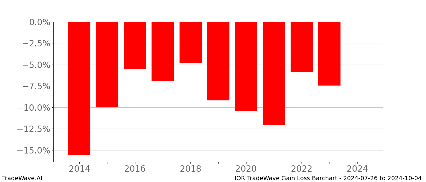 Gain/Loss barchart IOR for date range: 2024-07-26 to 2024-10-04 - this chart shows the gain/loss of the TradeWave opportunity for IOR buying on 2024-07-26 and selling it on 2024-10-04 - this barchart is showing 10 years of history
