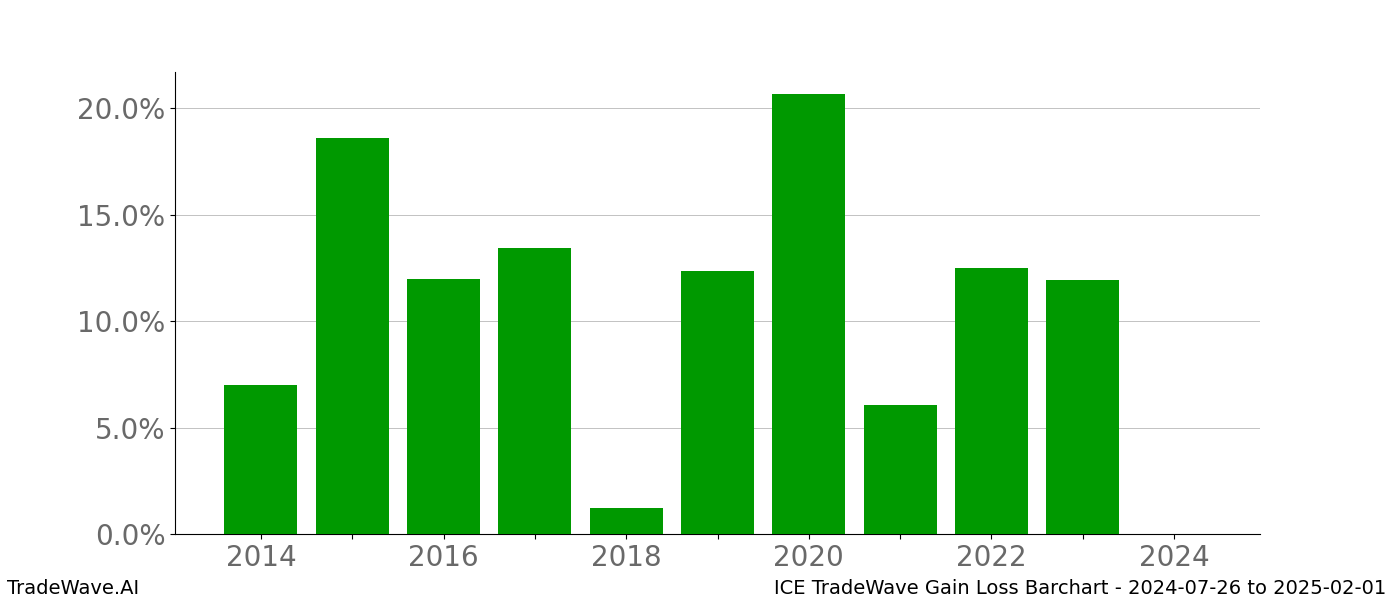 Gain/Loss barchart ICE for date range: 2024-07-26 to 2025-02-01 - this chart shows the gain/loss of the TradeWave opportunity for ICE buying on 2024-07-26 and selling it on 2025-02-01 - this barchart is showing 10 years of history