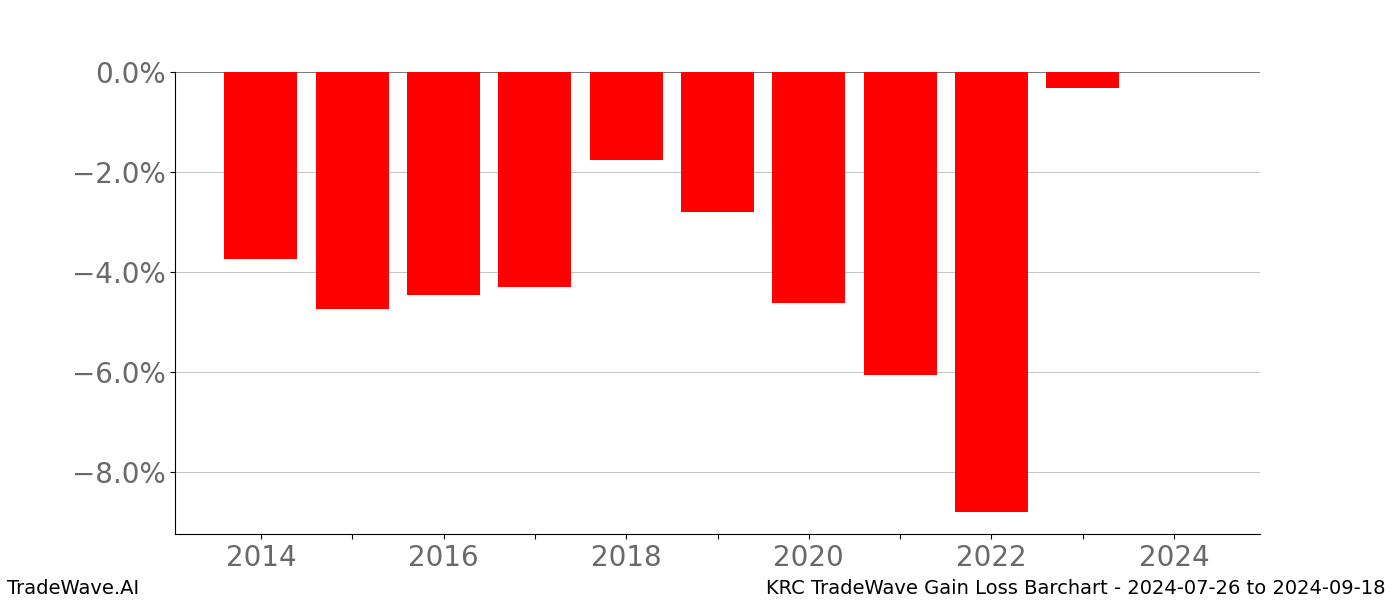 Gain/Loss barchart KRC for date range: 2024-07-26 to 2024-09-18 - this chart shows the gain/loss of the TradeWave opportunity for KRC buying on 2024-07-26 and selling it on 2024-09-18 - this barchart is showing 10 years of history