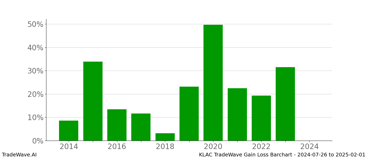 Gain/Loss barchart KLAC for date range: 2024-07-26 to 2025-02-01 - this chart shows the gain/loss of the TradeWave opportunity for KLAC buying on 2024-07-26 and selling it on 2025-02-01 - this barchart is showing 10 years of history