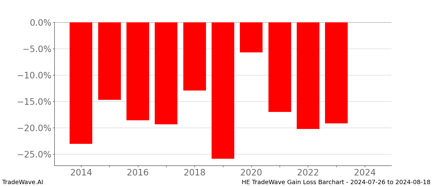 Gain/Loss barchart HE for date range: 2024-07-26 to 2024-08-18 - this chart shows the gain/loss of the TradeWave opportunity for HE buying on 2024-07-26 and selling it on 2024-08-18 - this barchart is showing 10 years of history