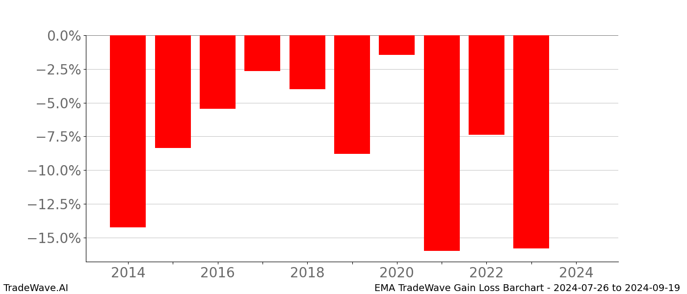 Gain/Loss barchart EMA for date range: 2024-07-26 to 2024-09-19 - this chart shows the gain/loss of the TradeWave opportunity for EMA buying on 2024-07-26 and selling it on 2024-09-19 - this barchart is showing 10 years of history
