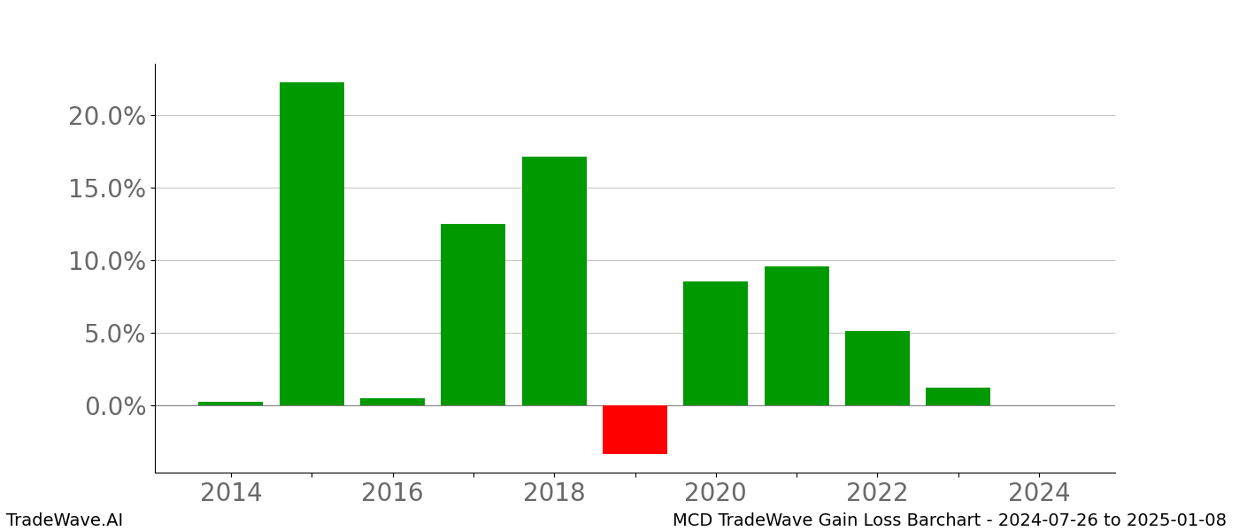 Gain/Loss barchart MCD for date range: 2024-07-26 to 2025-01-08 - this chart shows the gain/loss of the TradeWave opportunity for MCD buying on 2024-07-26 and selling it on 2025-01-08 - this barchart is showing 10 years of history