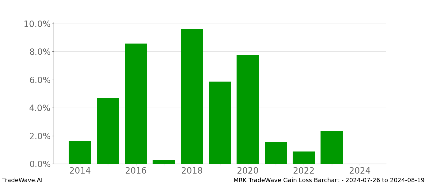 Gain/Loss barchart MRK for date range: 2024-07-26 to 2024-08-19 - this chart shows the gain/loss of the TradeWave opportunity for MRK buying on 2024-07-26 and selling it on 2024-08-19 - this barchart is showing 10 years of history