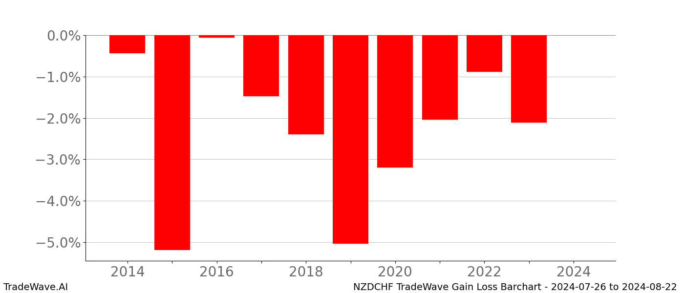 Gain/Loss barchart NZDCHF for date range: 2024-07-26 to 2024-08-22 - this chart shows the gain/loss of the TradeWave opportunity for NZDCHF buying on 2024-07-26 and selling it on 2024-08-22 - this barchart is showing 10 years of history