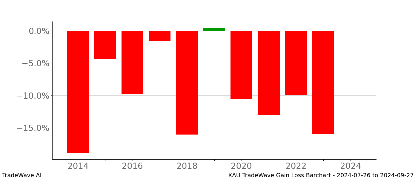 Gain/Loss barchart XAU for date range: 2024-07-26 to 2024-09-27 - this chart shows the gain/loss of the TradeWave opportunity for XAU buying on 2024-07-26 and selling it on 2024-09-27 - this barchart is showing 10 years of history