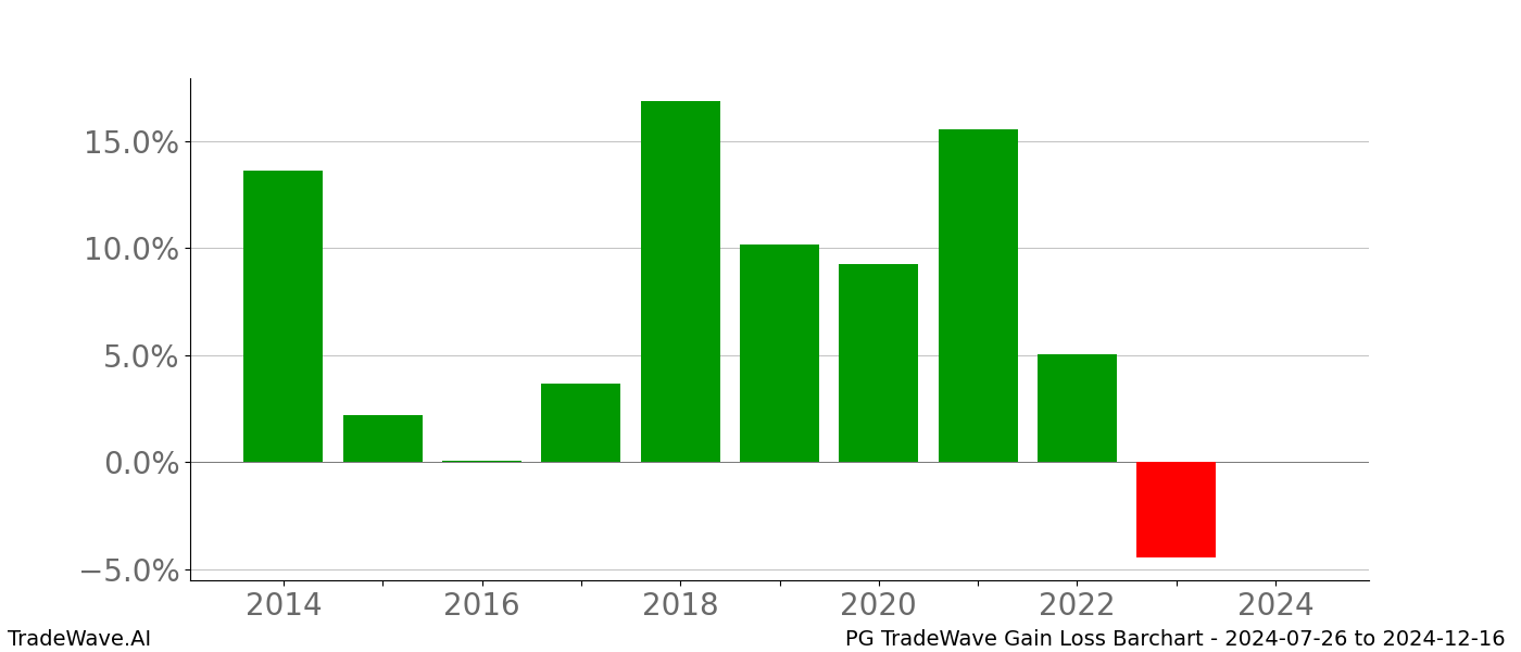 Gain/Loss barchart PG for date range: 2024-07-26 to 2024-12-16 - this chart shows the gain/loss of the TradeWave opportunity for PG buying on 2024-07-26 and selling it on 2024-12-16 - this barchart is showing 10 years of history