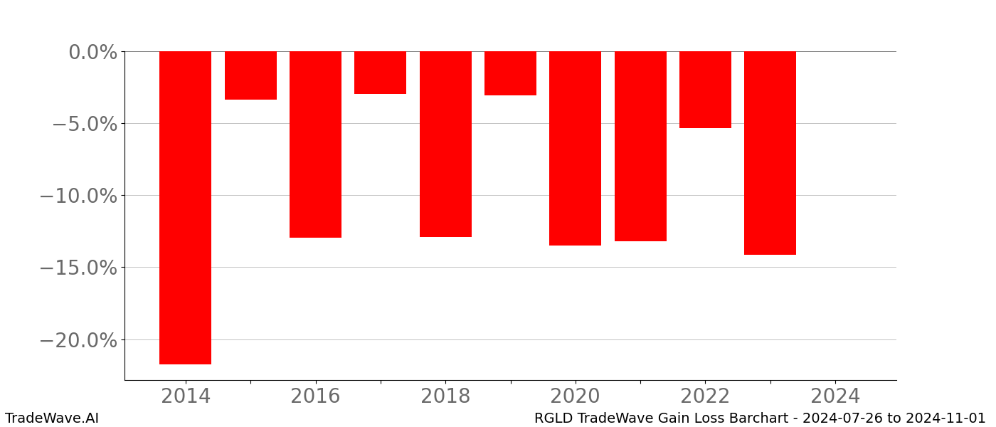 Gain/Loss barchart RGLD for date range: 2024-07-26 to 2024-11-01 - this chart shows the gain/loss of the TradeWave opportunity for RGLD buying on 2024-07-26 and selling it on 2024-11-01 - this barchart is showing 10 years of history