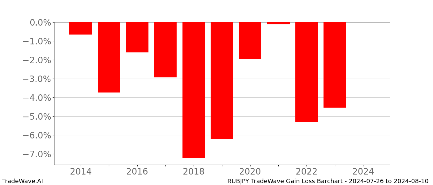 Gain/Loss barchart RUBJPY for date range: 2024-07-26 to 2024-08-10 - this chart shows the gain/loss of the TradeWave opportunity for RUBJPY buying on 2024-07-26 and selling it on 2024-08-10 - this barchart is showing 10 years of history