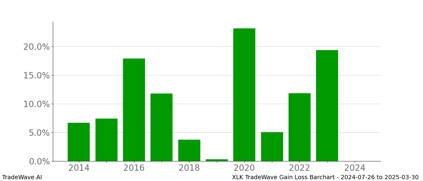 Gain/Loss barchart XLK for date range: 2024-07-26 to 2025-03-30 - this chart shows the gain/loss of the TradeWave opportunity for XLK buying on 2024-07-26 and selling it on 2025-03-30 - this barchart is showing 10 years of history