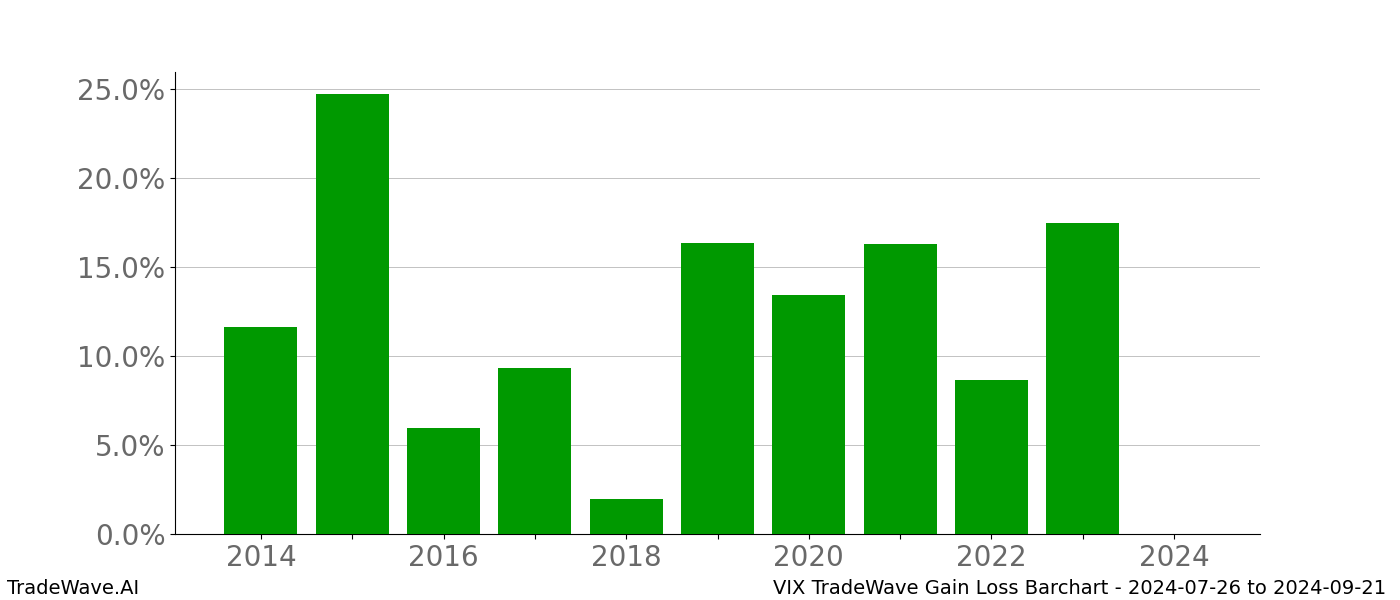 Gain/Loss barchart VIX for date range: 2024-07-26 to 2024-09-21 - this chart shows the gain/loss of the TradeWave opportunity for VIX buying on 2024-07-26 and selling it on 2024-09-21 - this barchart is showing 10 years of history