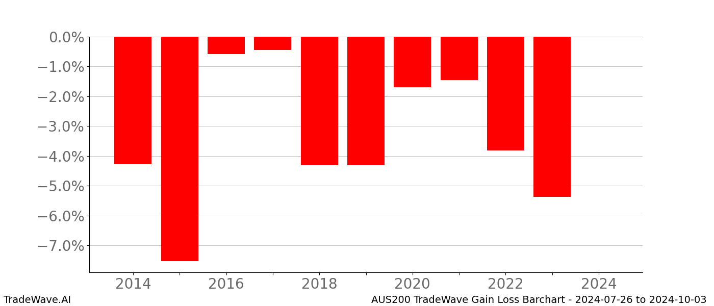 Gain/Loss barchart AUS200 for date range: 2024-07-26 to 2024-10-03 - this chart shows the gain/loss of the TradeWave opportunity for AUS200 buying on 2024-07-26 and selling it on 2024-10-03 - this barchart is showing 10 years of history