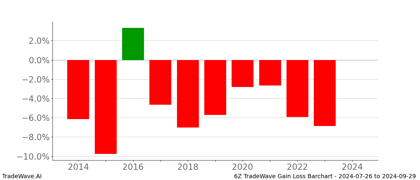 Gain/Loss barchart 6Z for date range: 2024-07-26 to 2024-09-29 - this chart shows the gain/loss of the TradeWave opportunity for 6Z buying on 2024-07-26 and selling it on 2024-09-29 - this barchart is showing 10 years of history