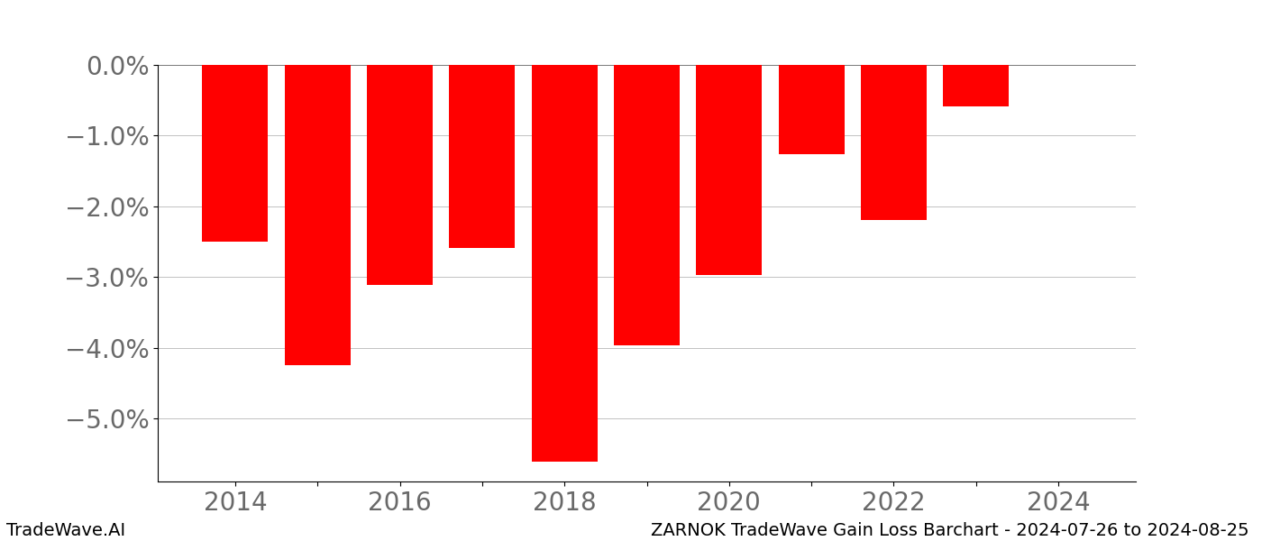 Gain/Loss barchart ZARNOK for date range: 2024-07-26 to 2024-08-25 - this chart shows the gain/loss of the TradeWave opportunity for ZARNOK buying on 2024-07-26 and selling it on 2024-08-25 - this barchart is showing 10 years of history