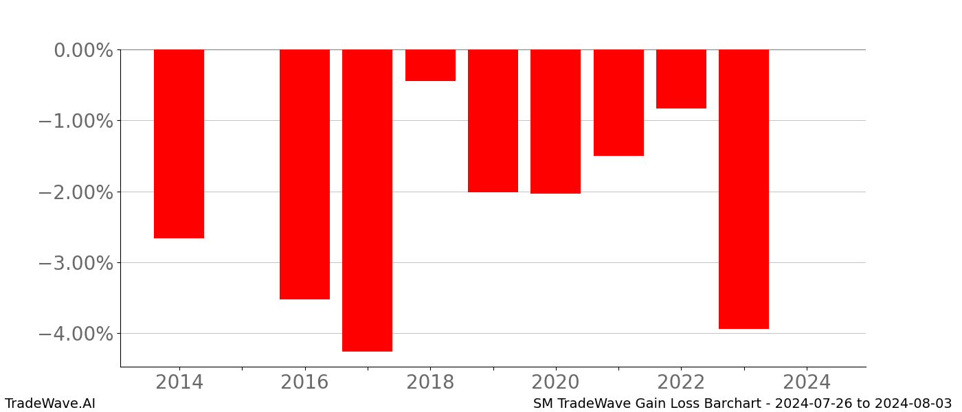 Gain/Loss barchart SM for date range: 2024-07-26 to 2024-08-03 - this chart shows the gain/loss of the TradeWave opportunity for SM buying on 2024-07-26 and selling it on 2024-08-03 - this barchart is showing 10 years of history