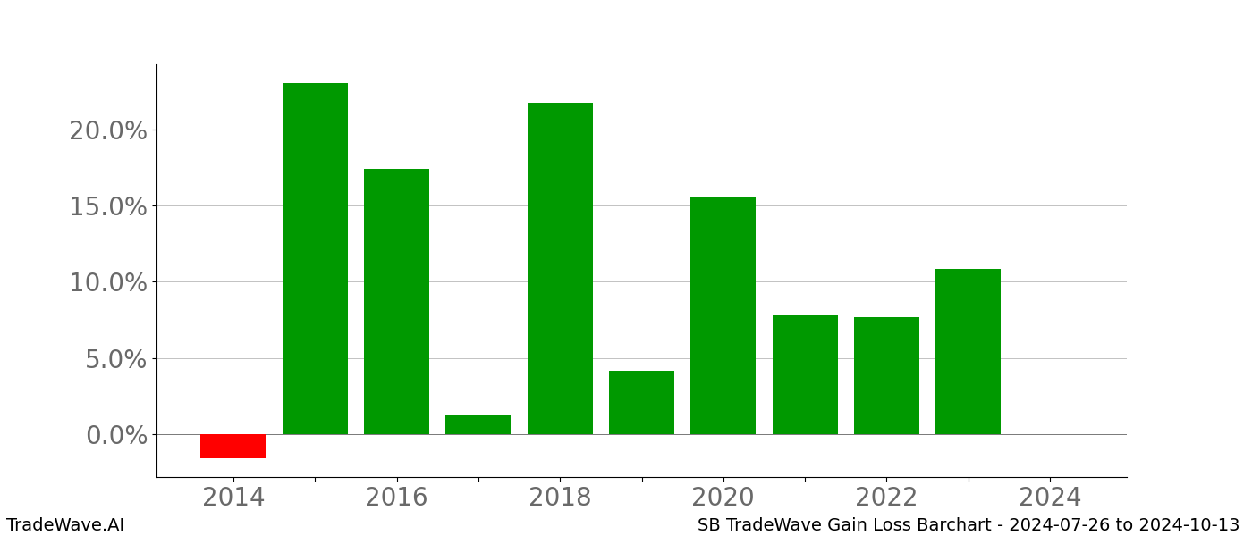 Gain/Loss barchart SB for date range: 2024-07-26 to 2024-10-13 - this chart shows the gain/loss of the TradeWave opportunity for SB buying on 2024-07-26 and selling it on 2024-10-13 - this barchart is showing 10 years of history