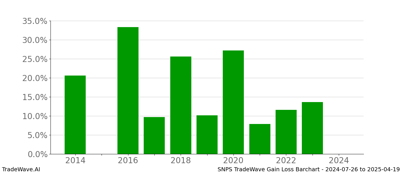 Gain/Loss barchart SNPS for date range: 2024-07-26 to 2025-04-19 - this chart shows the gain/loss of the TradeWave opportunity for SNPS buying on 2024-07-26 and selling it on 2025-04-19 - this barchart is showing 10 years of history