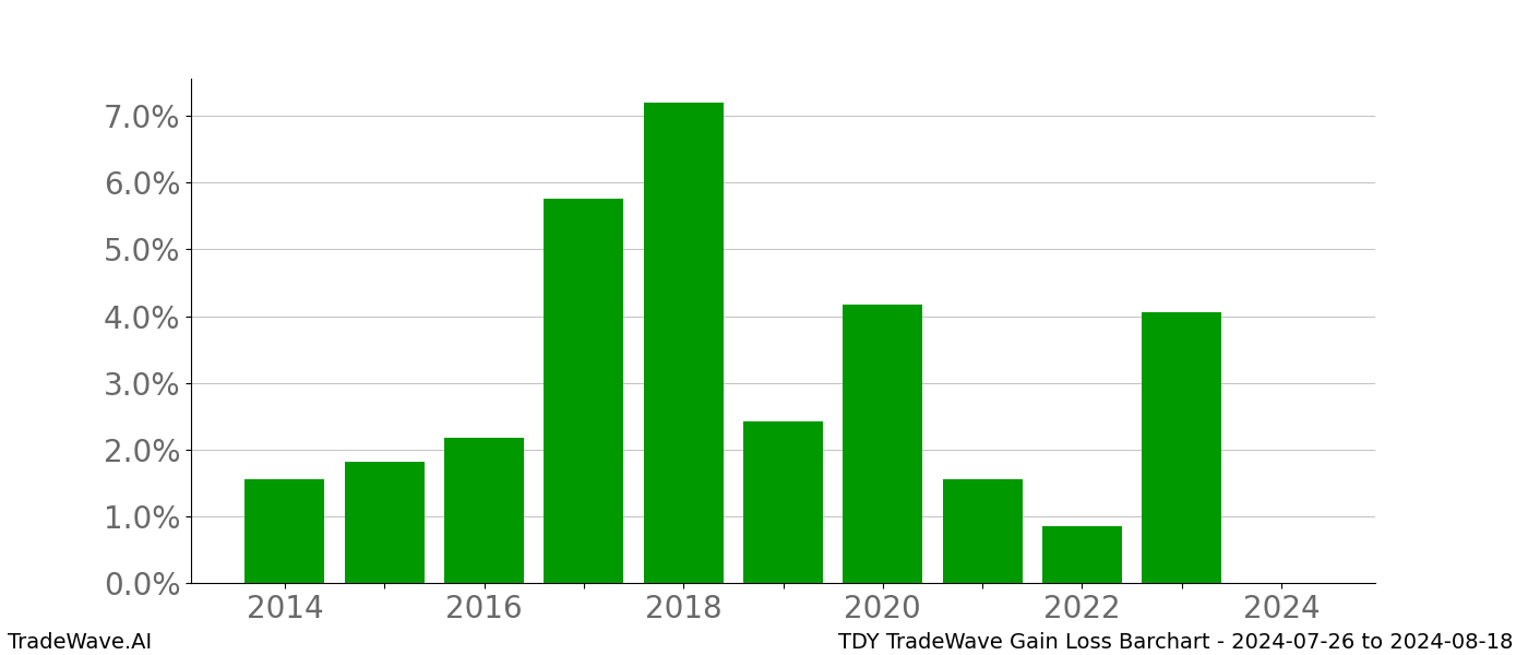 Gain/Loss barchart TDY for date range: 2024-07-26 to 2024-08-18 - this chart shows the gain/loss of the TradeWave opportunity for TDY buying on 2024-07-26 and selling it on 2024-08-18 - this barchart is showing 10 years of history