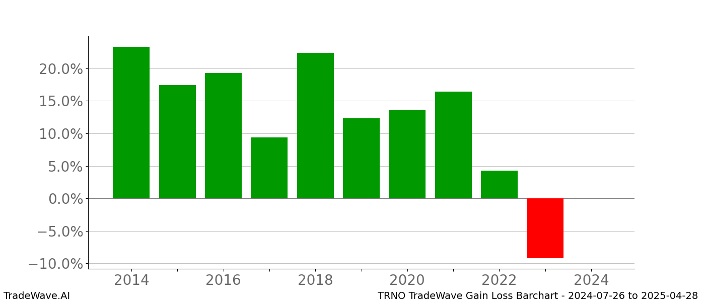 Gain/Loss barchart TRNO for date range: 2024-07-26 to 2025-04-28 - this chart shows the gain/loss of the TradeWave opportunity for TRNO buying on 2024-07-26 and selling it on 2025-04-28 - this barchart is showing 10 years of history