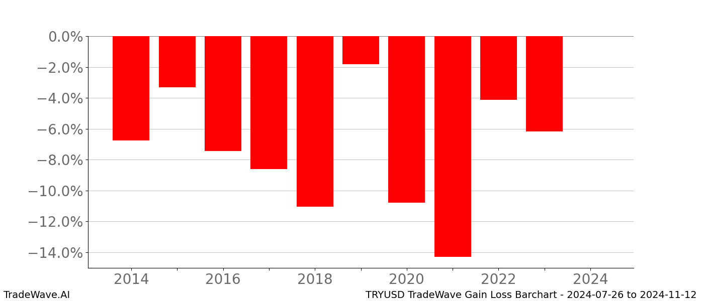 Gain/Loss barchart TRYUSD for date range: 2024-07-26 to 2024-11-12 - this chart shows the gain/loss of the TradeWave opportunity for TRYUSD buying on 2024-07-26 and selling it on 2024-11-12 - this barchart is showing 10 years of history