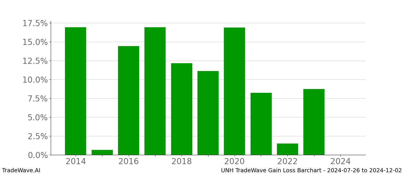 Gain/Loss barchart UNH for date range: 2024-07-26 to 2024-12-02 - this chart shows the gain/loss of the TradeWave opportunity for UNH buying on 2024-07-26 and selling it on 2024-12-02 - this barchart is showing 10 years of history