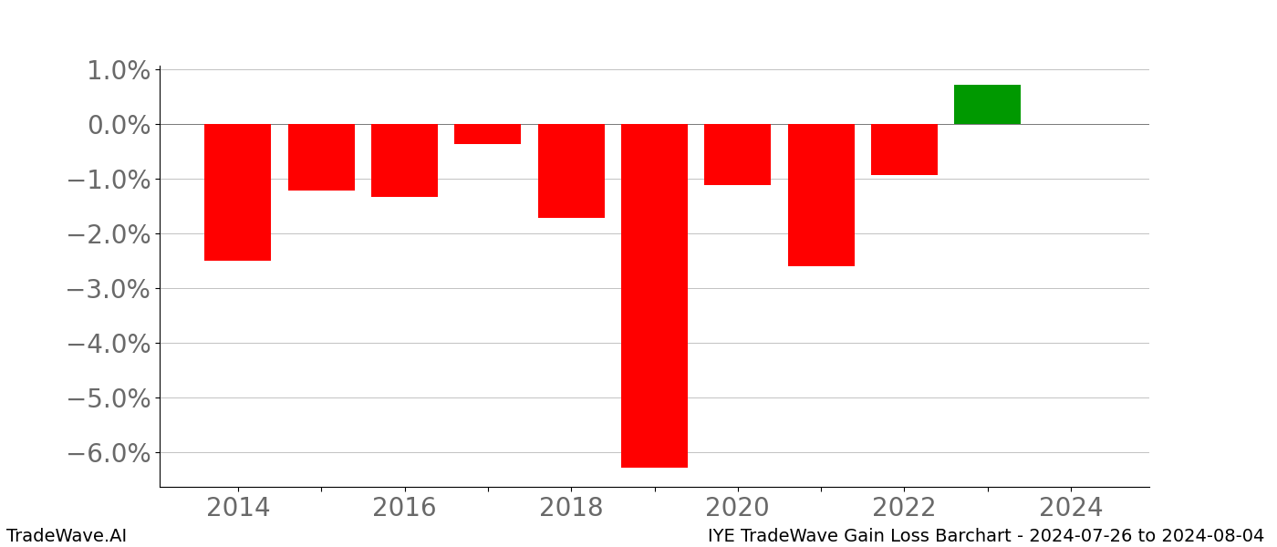 Gain/Loss barchart IYE for date range: 2024-07-26 to 2024-08-04 - this chart shows the gain/loss of the TradeWave opportunity for IYE buying on 2024-07-26 and selling it on 2024-08-04 - this barchart is showing 10 years of history
