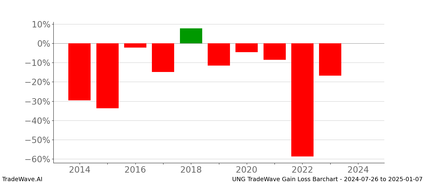Gain/Loss barchart UNG for date range: 2024-07-26 to 2025-01-07 - this chart shows the gain/loss of the TradeWave opportunity for UNG buying on 2024-07-26 and selling it on 2025-01-07 - this barchart is showing 10 years of history