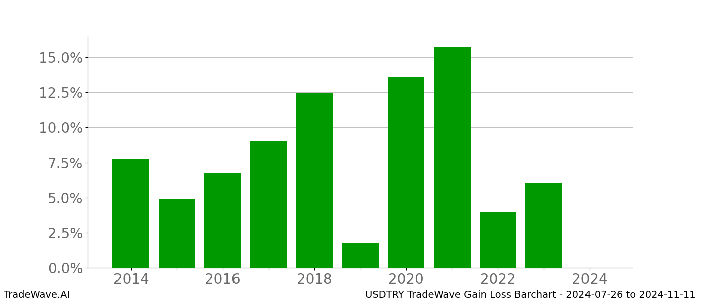 Gain/Loss barchart USDTRY for date range: 2024-07-26 to 2024-11-11 - this chart shows the gain/loss of the TradeWave opportunity for USDTRY buying on 2024-07-26 and selling it on 2024-11-11 - this barchart is showing 10 years of history