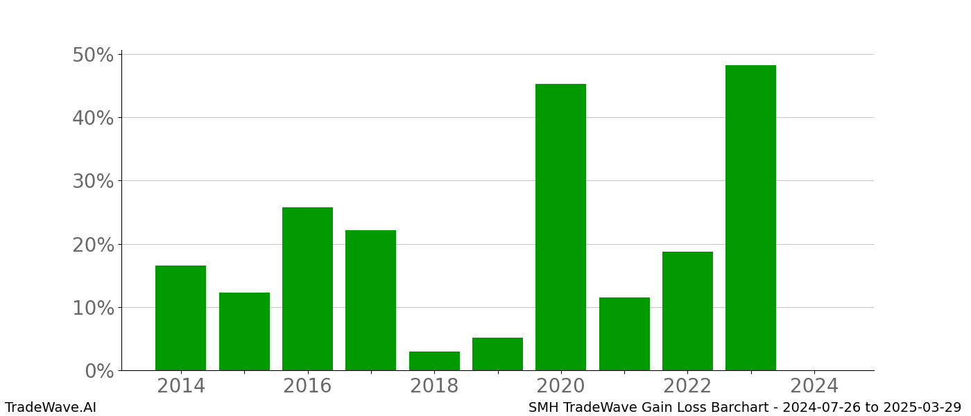 Gain/Loss barchart SMH for date range: 2024-07-26 to 2025-03-29 - this chart shows the gain/loss of the TradeWave opportunity for SMH buying on 2024-07-26 and selling it on 2025-03-29 - this barchart is showing 10 years of history