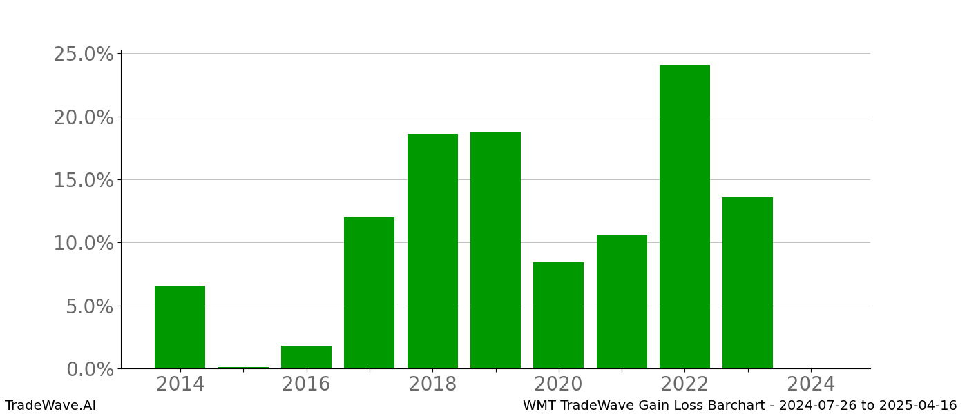 Gain/Loss barchart WMT for date range: 2024-07-26 to 2025-04-16 - this chart shows the gain/loss of the TradeWave opportunity for WMT buying on 2024-07-26 and selling it on 2025-04-16 - this barchart is showing 10 years of history