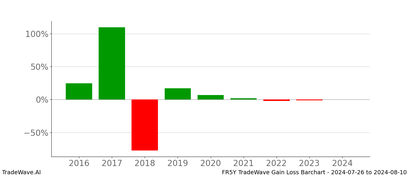 Gain/Loss barchart FR5Y for date range: 2024-07-26 to 2024-08-10 - this chart shows the gain/loss of the TradeWave opportunity for FR5Y buying on 2024-07-26 and selling it on 2024-08-10 - this barchart is showing 8 years of history