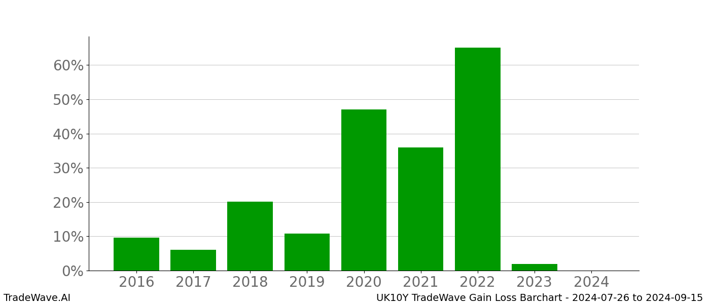 Gain/Loss barchart UK10Y for date range: 2024-07-26 to 2024-09-15 - this chart shows the gain/loss of the TradeWave opportunity for UK10Y buying on 2024-07-26 and selling it on 2024-09-15 - this barchart is showing 8 years of history