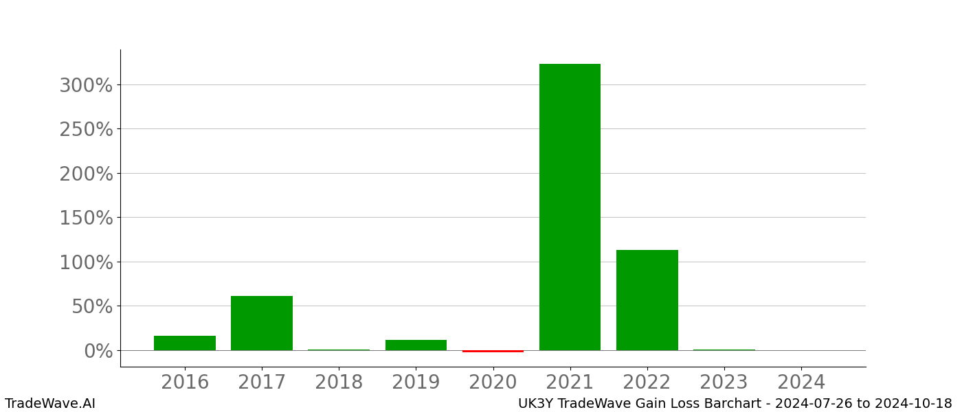 Gain/Loss barchart UK3Y for date range: 2024-07-26 to 2024-10-18 - this chart shows the gain/loss of the TradeWave opportunity for UK3Y buying on 2024-07-26 and selling it on 2024-10-18 - this barchart is showing 8 years of history