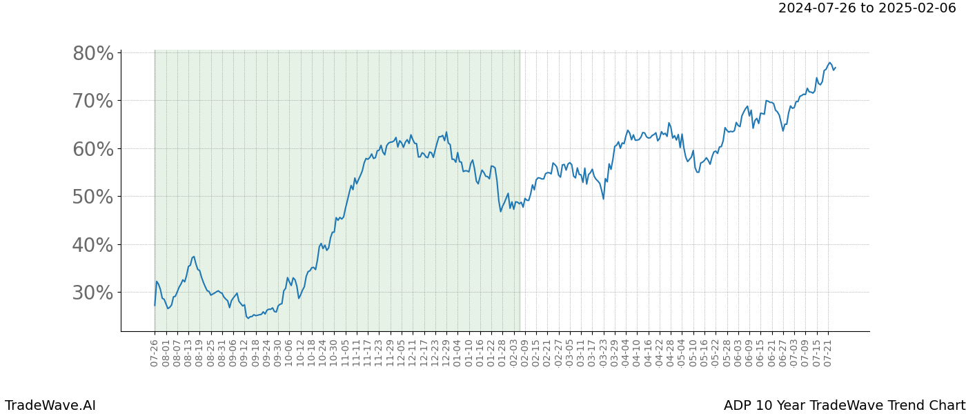 TradeWave Trend Chart ADP shows the average trend of the financial instrument over the past 10 years.  Sharp uptrends and downtrends signal a potential TradeWave opportunity