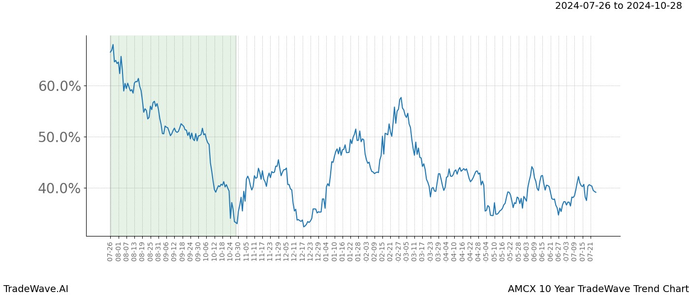 TradeWave Trend Chart AMCX shows the average trend of the financial instrument over the past 10 years.  Sharp uptrends and downtrends signal a potential TradeWave opportunity