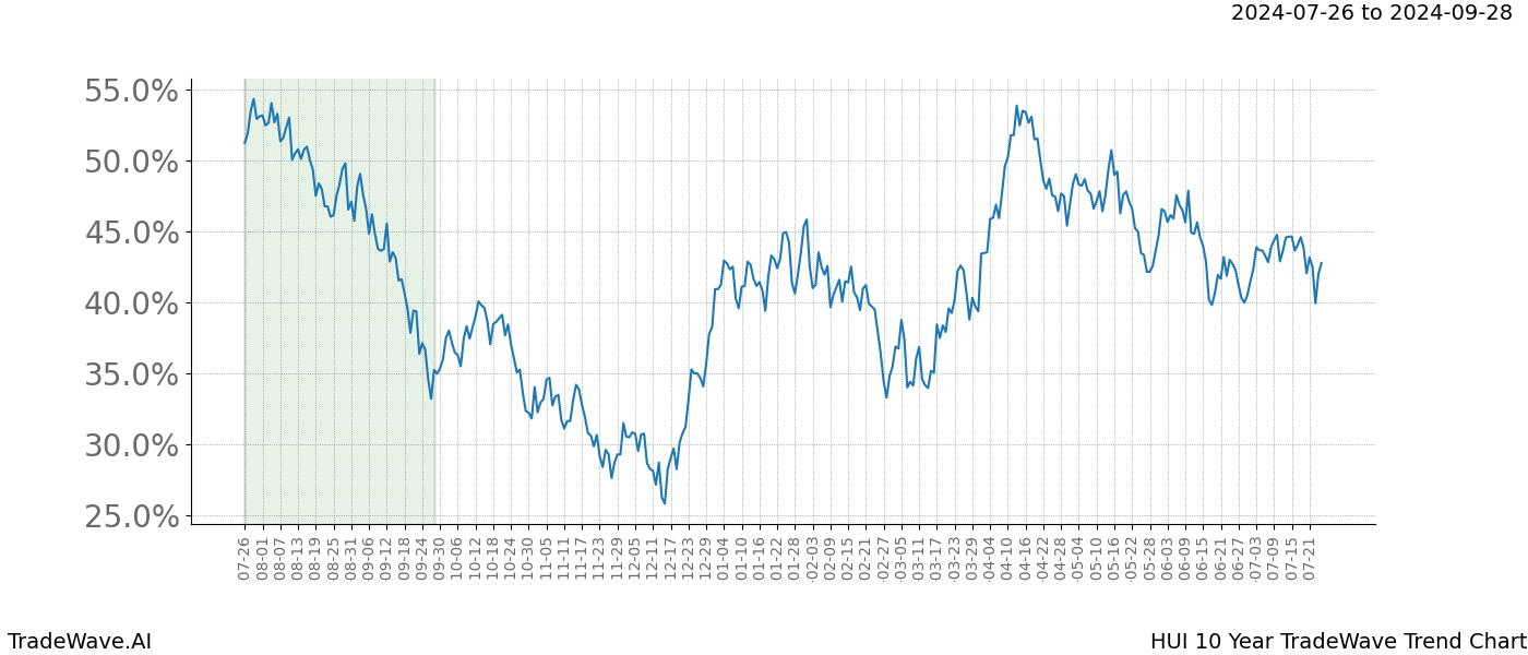 TradeWave Trend Chart HUI shows the average trend of the financial instrument over the past 10 years.  Sharp uptrends and downtrends signal a potential TradeWave opportunity